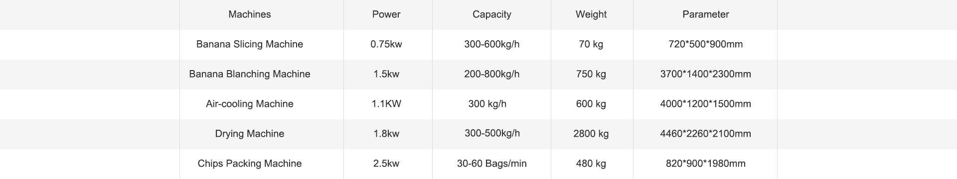 technical parameter of banana chips drying line